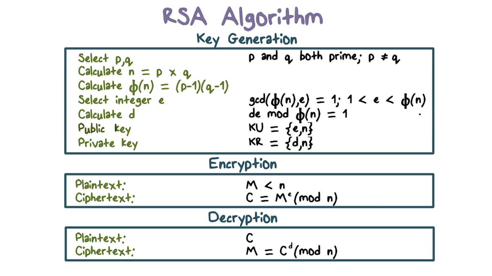 Introduction To RSA Algorithm For Cybersecurity Smart Nation DHS